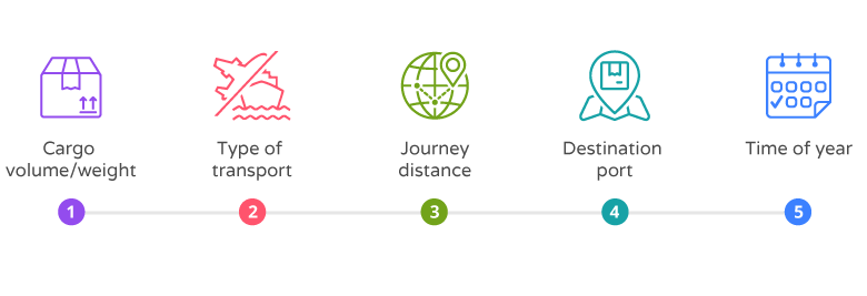 Shipping companies use five factors to calculate the cost to ship a container 
