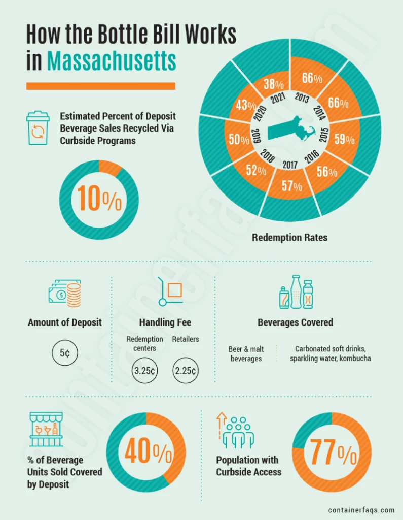 Bottle Bill Fact Sheet - State of Massachusetts