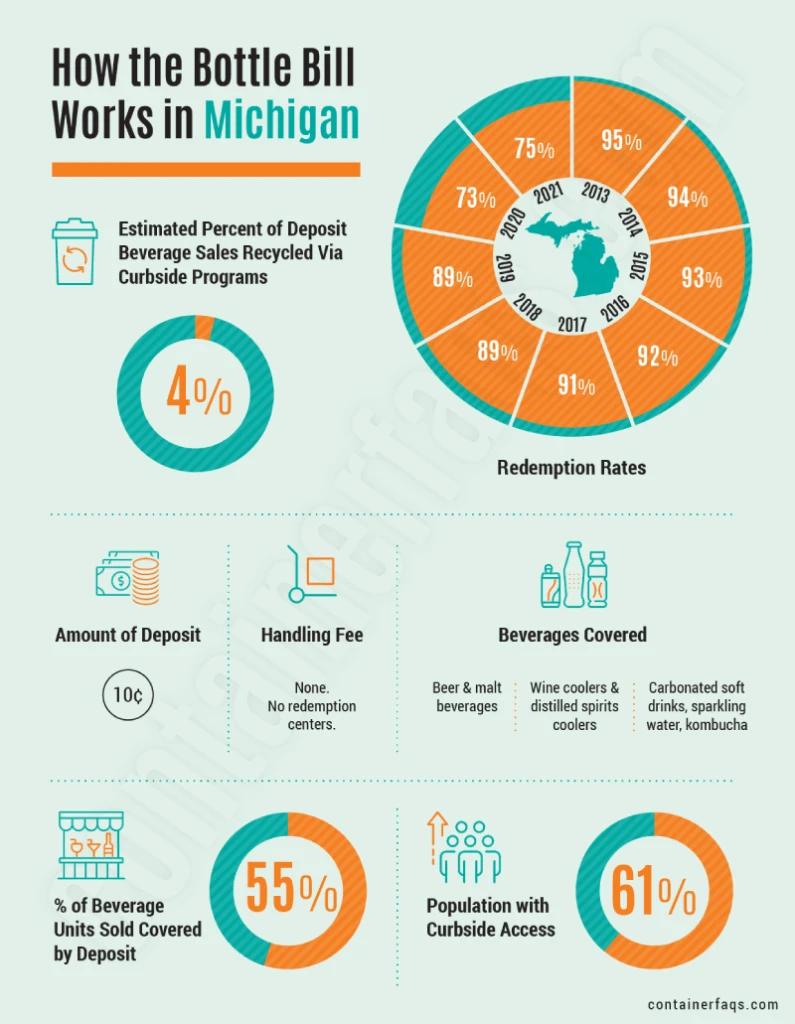 Bottle Bill Fact Sheet - State of Michigan