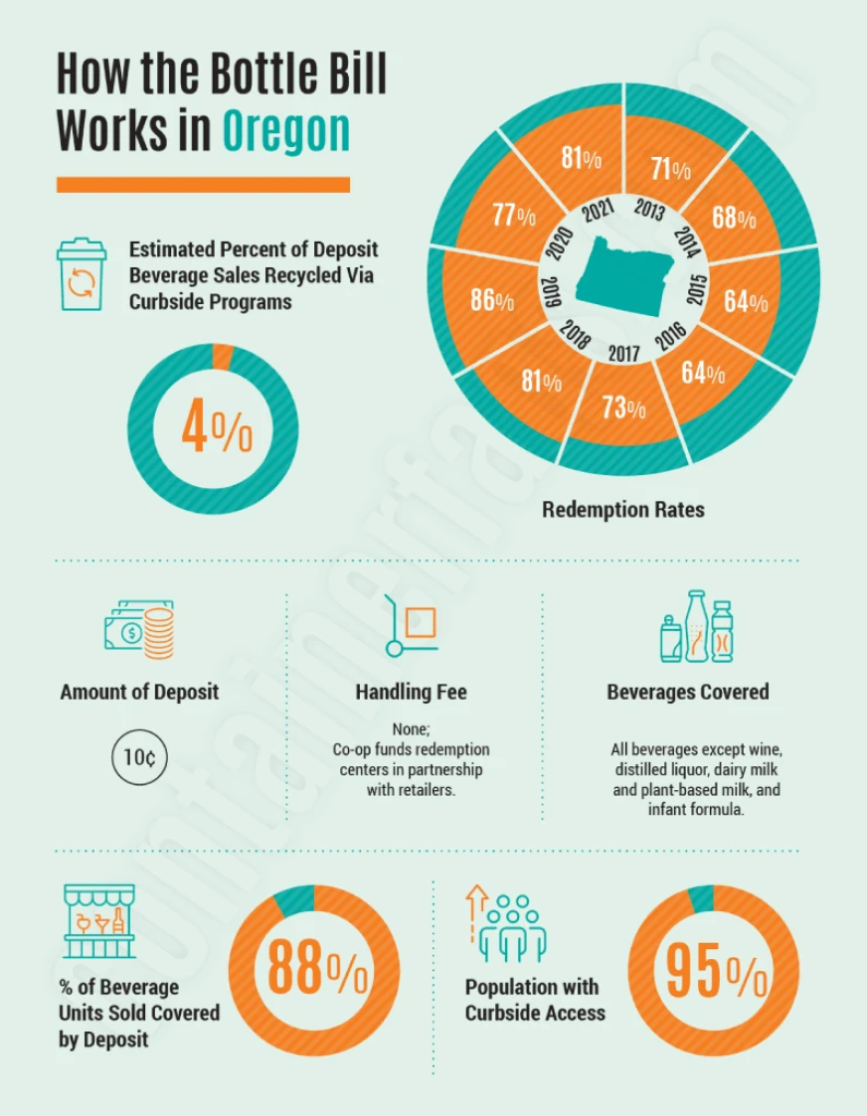 Bottle Bill Fact Sheet - State of Oregon
