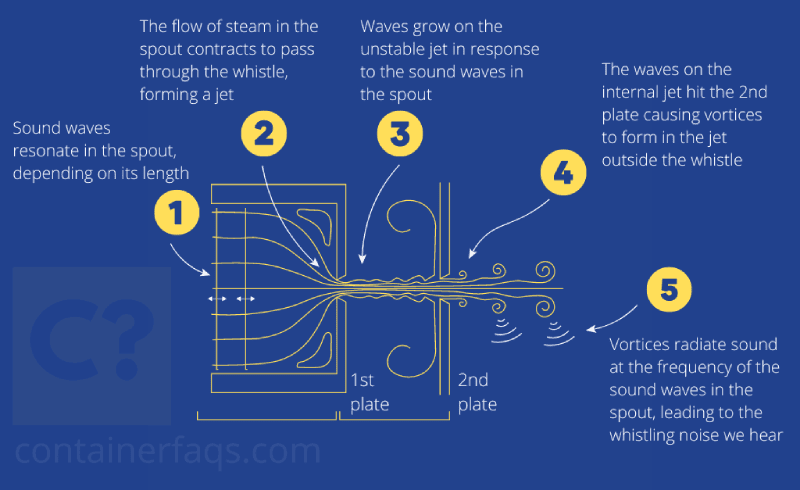 What Causes a Tea Kettle to Whistle - Explanatory Diagram Step by Step