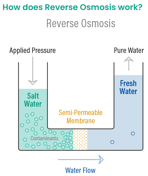 3-Stage Reverse Osmosis