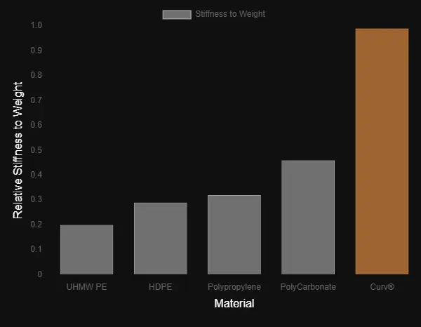 CURV has double the stiffness-to-weight ratio compared to polycarbonate